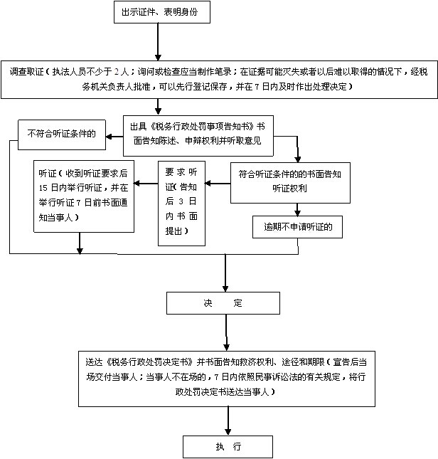 稅務(wù)行政處罰一般程序流程圖