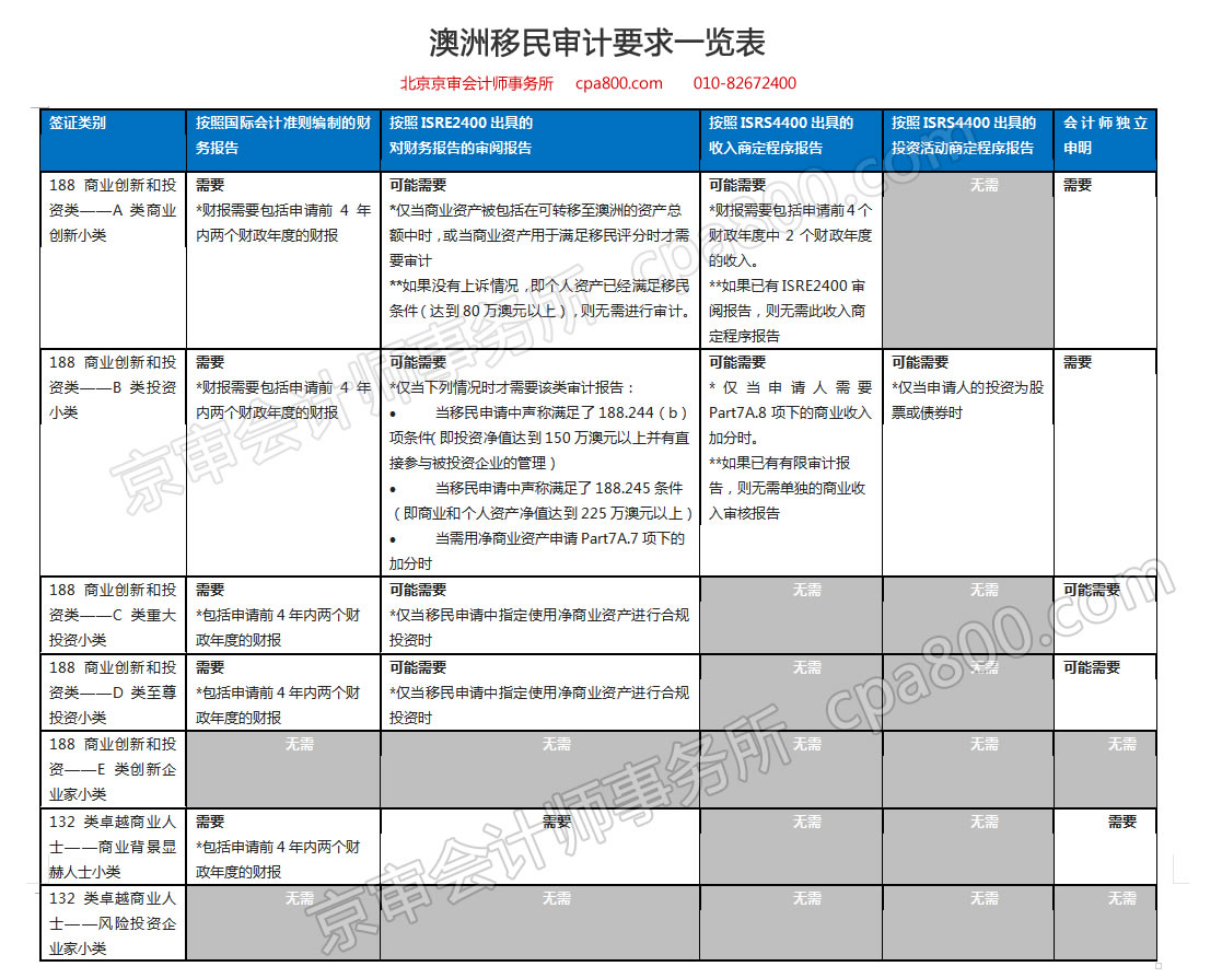 澳洲移民審計要求一覽表